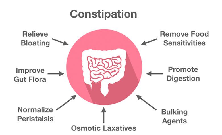 Constipation help in Guelph